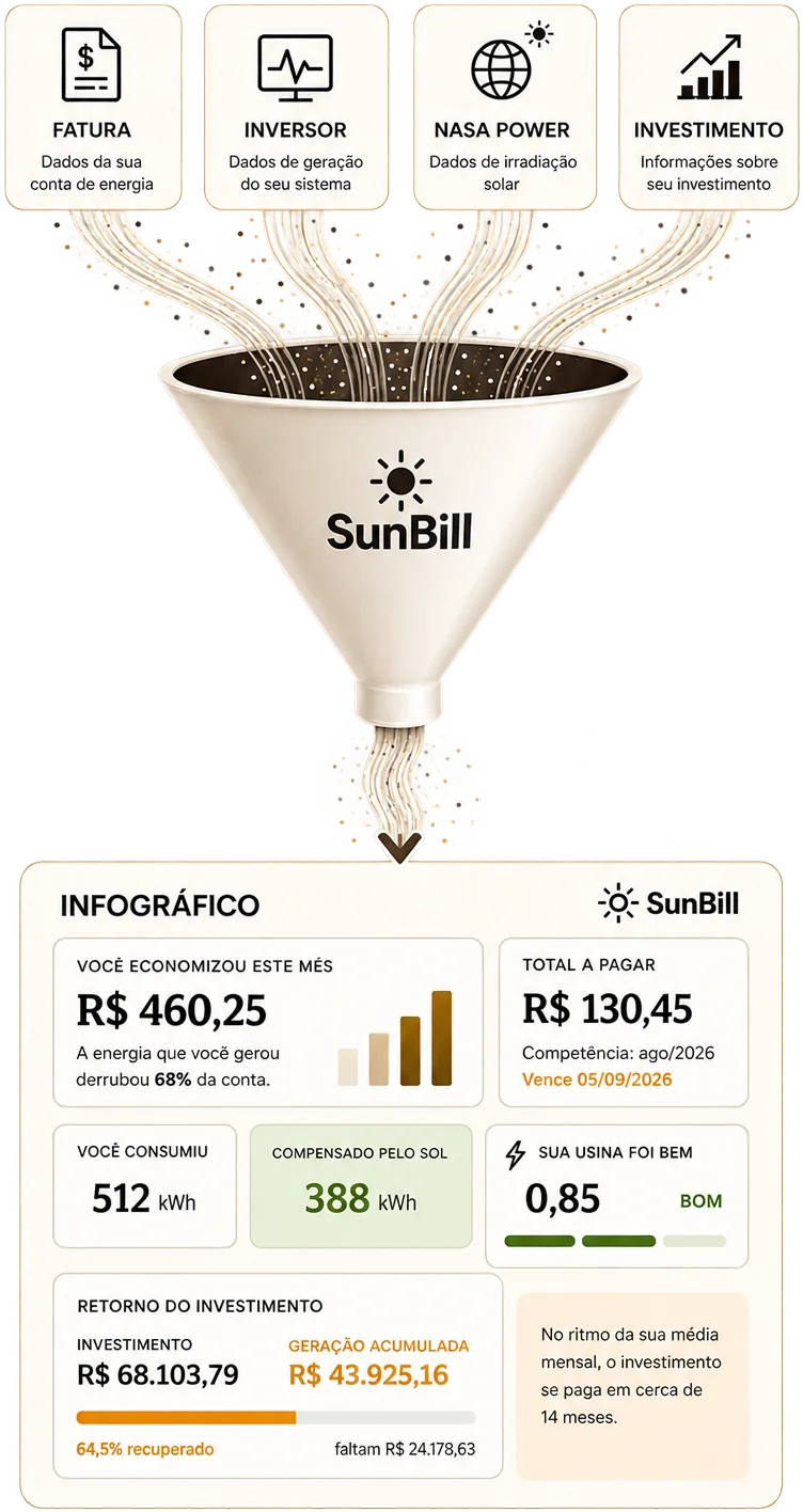 Fatura, inversor, dados da NASA POWER e o investimento cadastrado entram no funil do SunBill; saem como o card do infográfico enviado por e-mail.